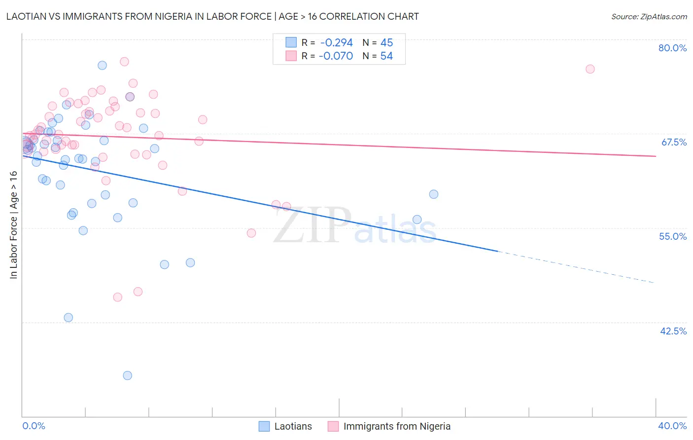 Laotian vs Immigrants from Nigeria In Labor Force | Age > 16