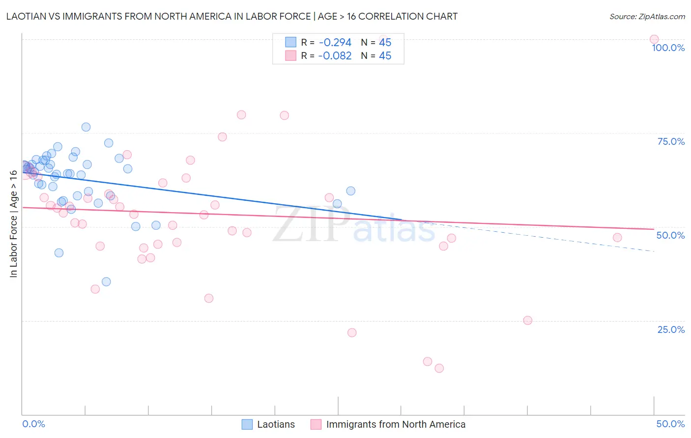 Laotian vs Immigrants from North America In Labor Force | Age > 16