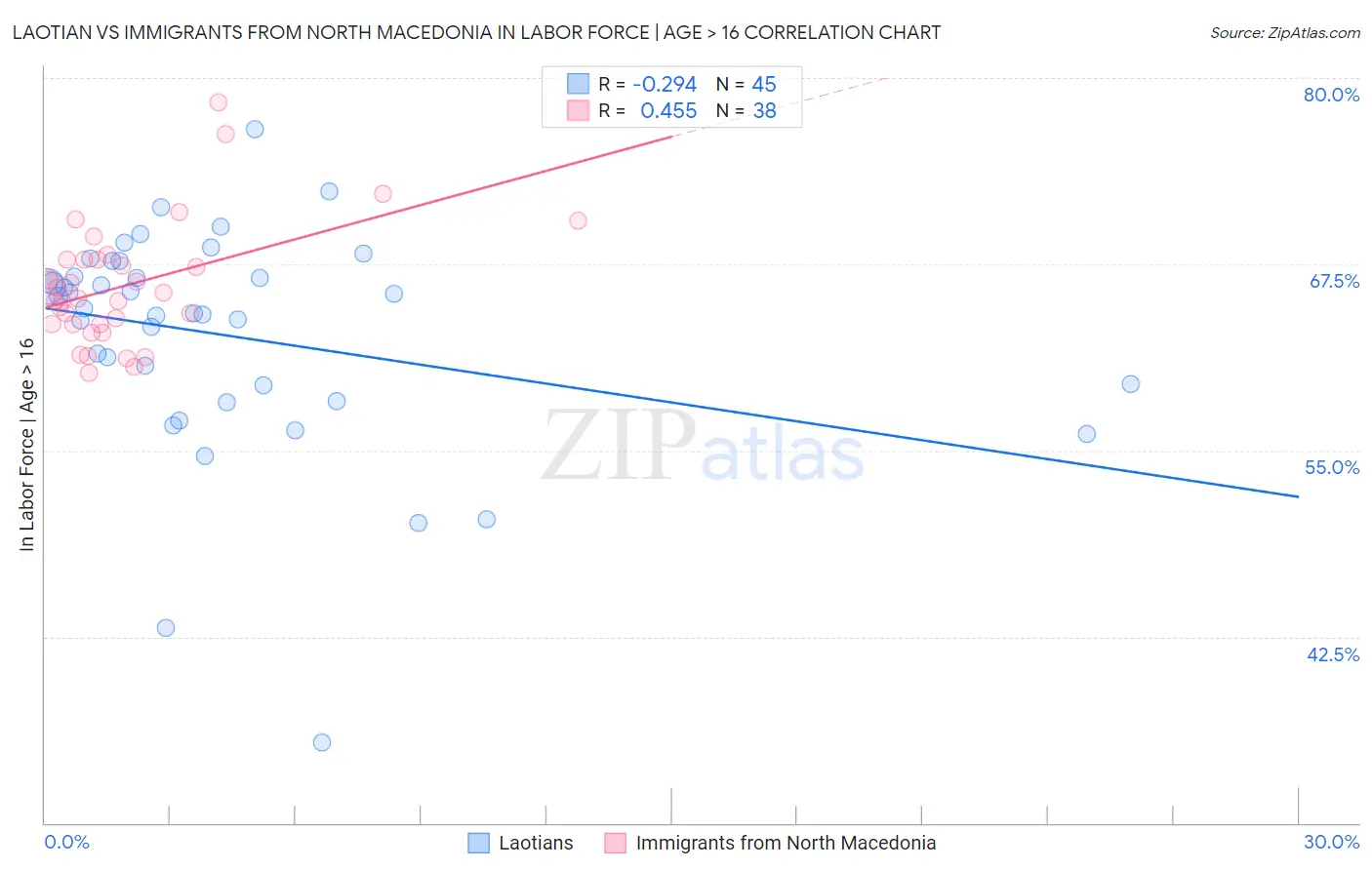 Laotian vs Immigrants from North Macedonia In Labor Force | Age > 16