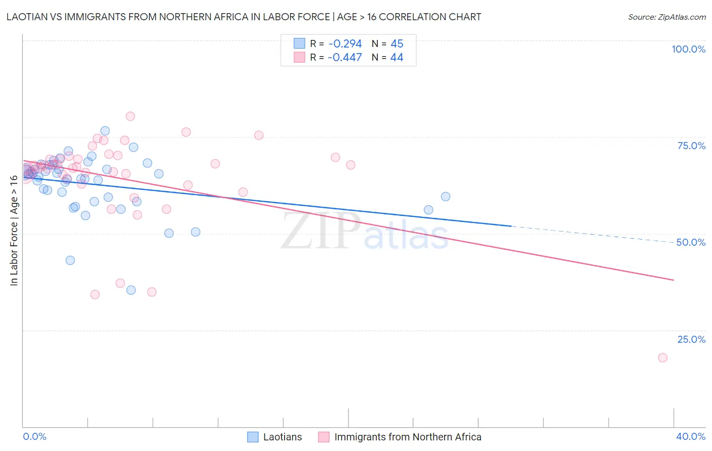 Laotian vs Immigrants from Northern Africa In Labor Force | Age > 16