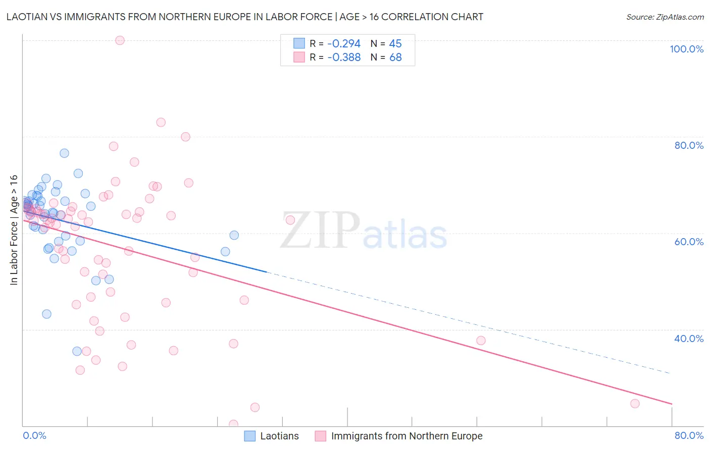 Laotian vs Immigrants from Northern Europe In Labor Force | Age > 16