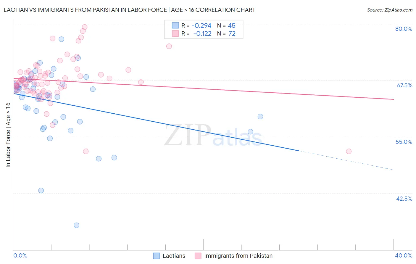 Laotian vs Immigrants from Pakistan In Labor Force | Age > 16