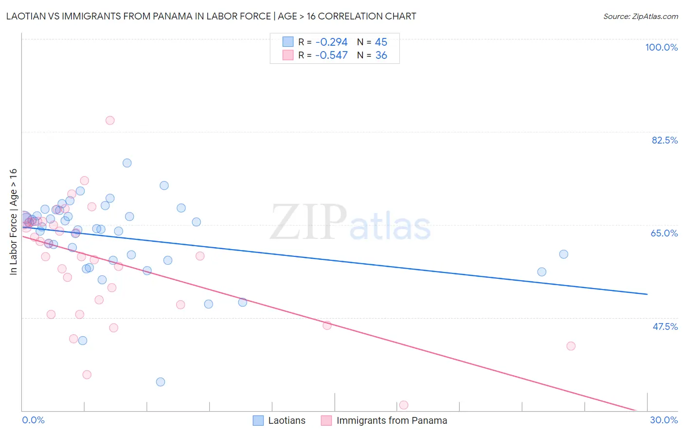 Laotian vs Immigrants from Panama In Labor Force | Age > 16