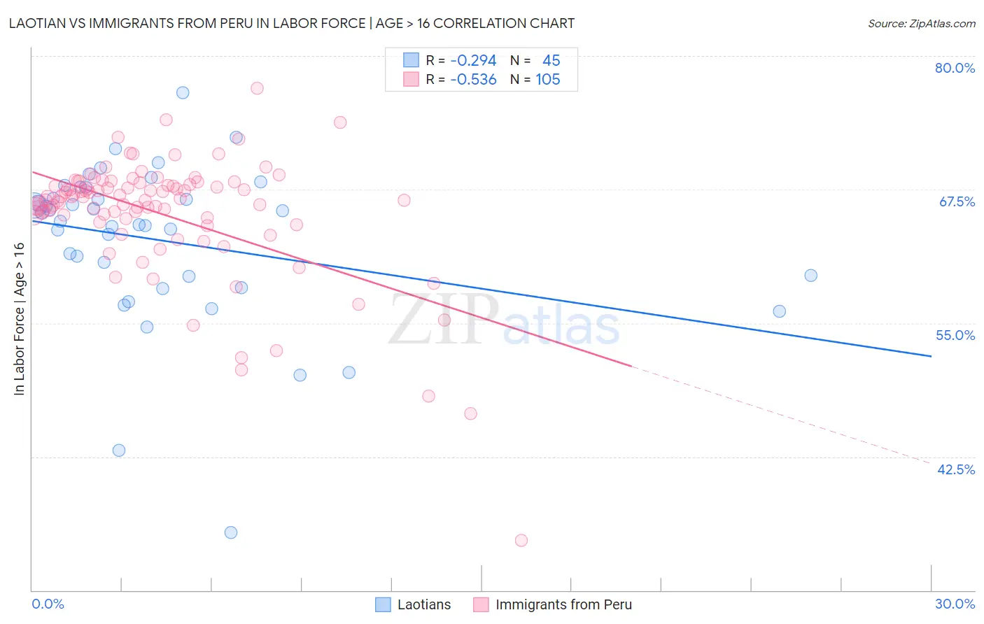 Laotian vs Immigrants from Peru In Labor Force | Age > 16