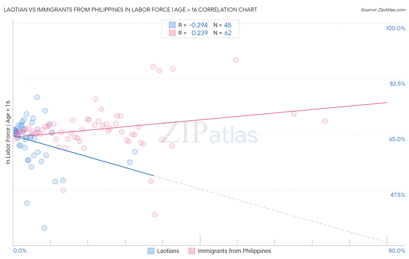 Laotian vs Immigrants from Philippines In Labor Force | Age > 16