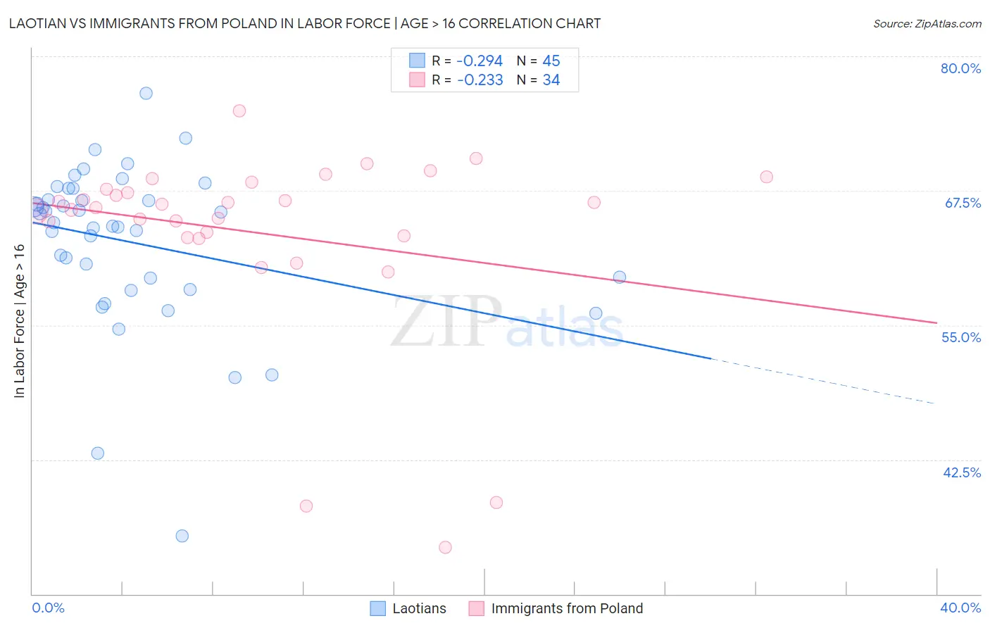 Laotian vs Immigrants from Poland In Labor Force | Age > 16