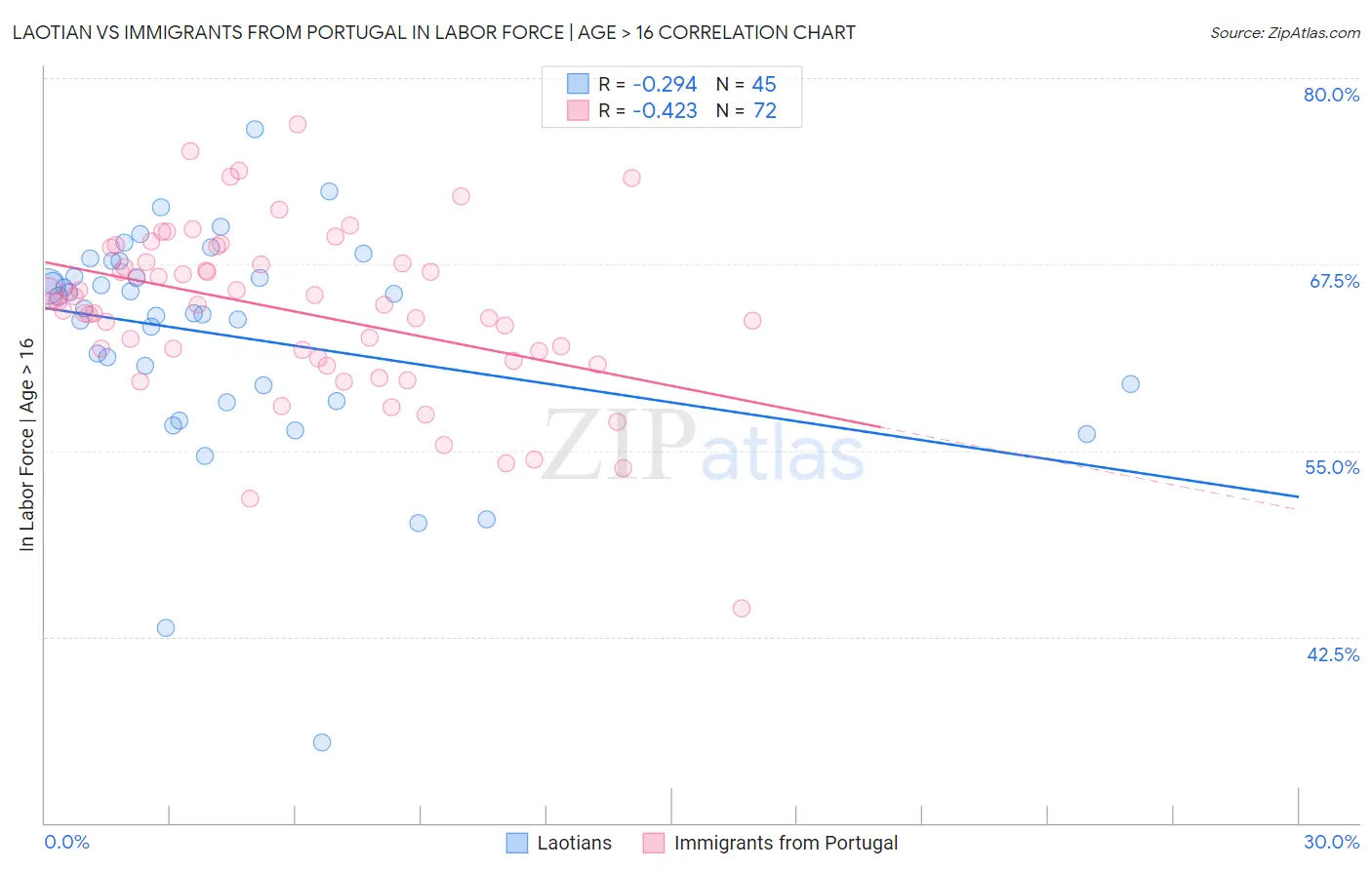 Laotian vs Immigrants from Portugal In Labor Force | Age > 16