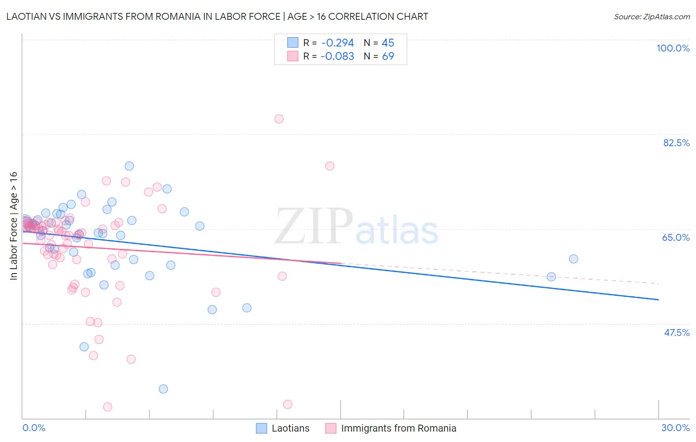Laotian vs Immigrants from Romania In Labor Force | Age > 16