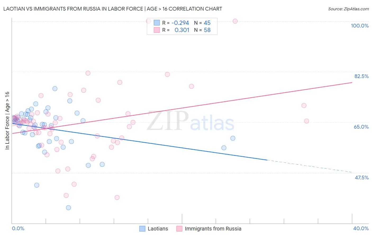 Laotian vs Immigrants from Russia In Labor Force | Age > 16