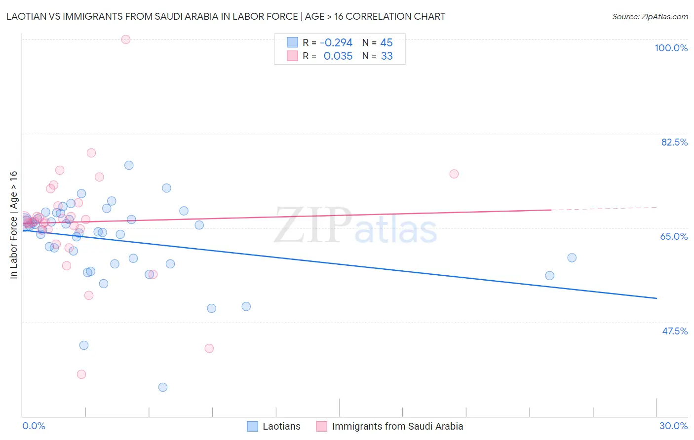 Laotian vs Immigrants from Saudi Arabia In Labor Force | Age > 16
