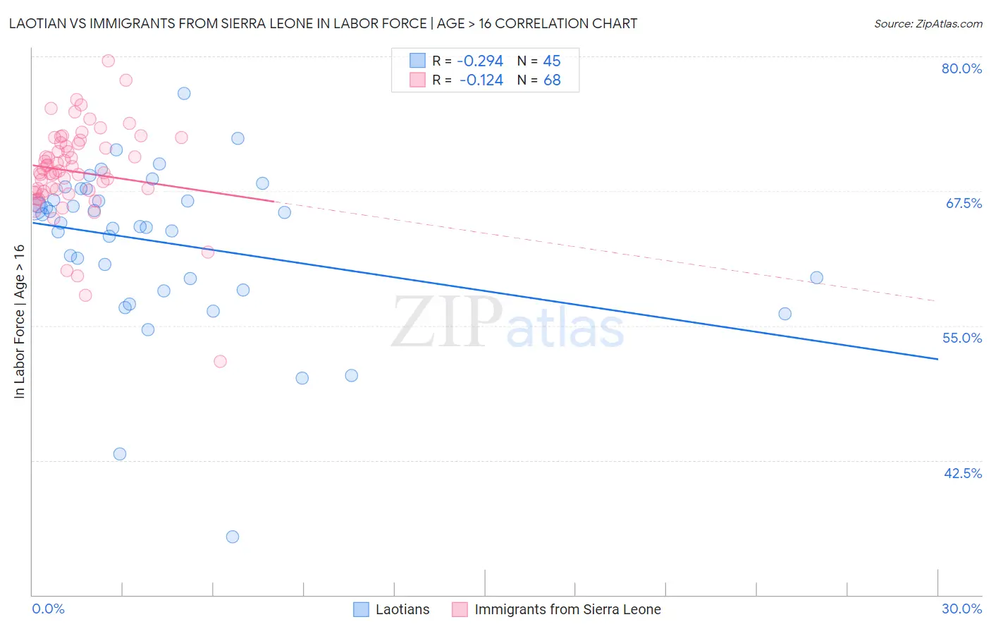 Laotian vs Immigrants from Sierra Leone In Labor Force | Age > 16