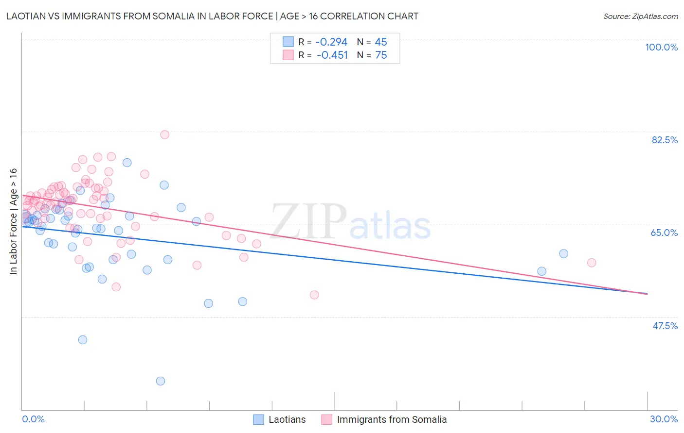 Laotian vs Immigrants from Somalia In Labor Force | Age > 16