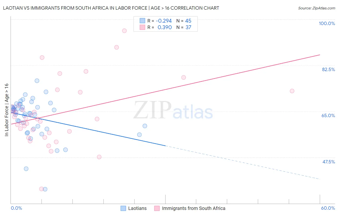 Laotian vs Immigrants from South Africa In Labor Force | Age > 16