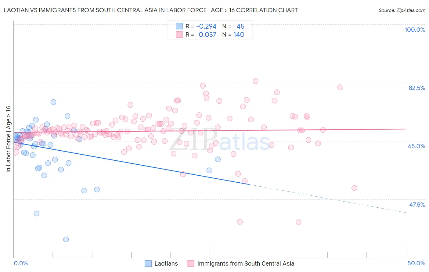 Laotian vs Immigrants from South Central Asia In Labor Force | Age > 16