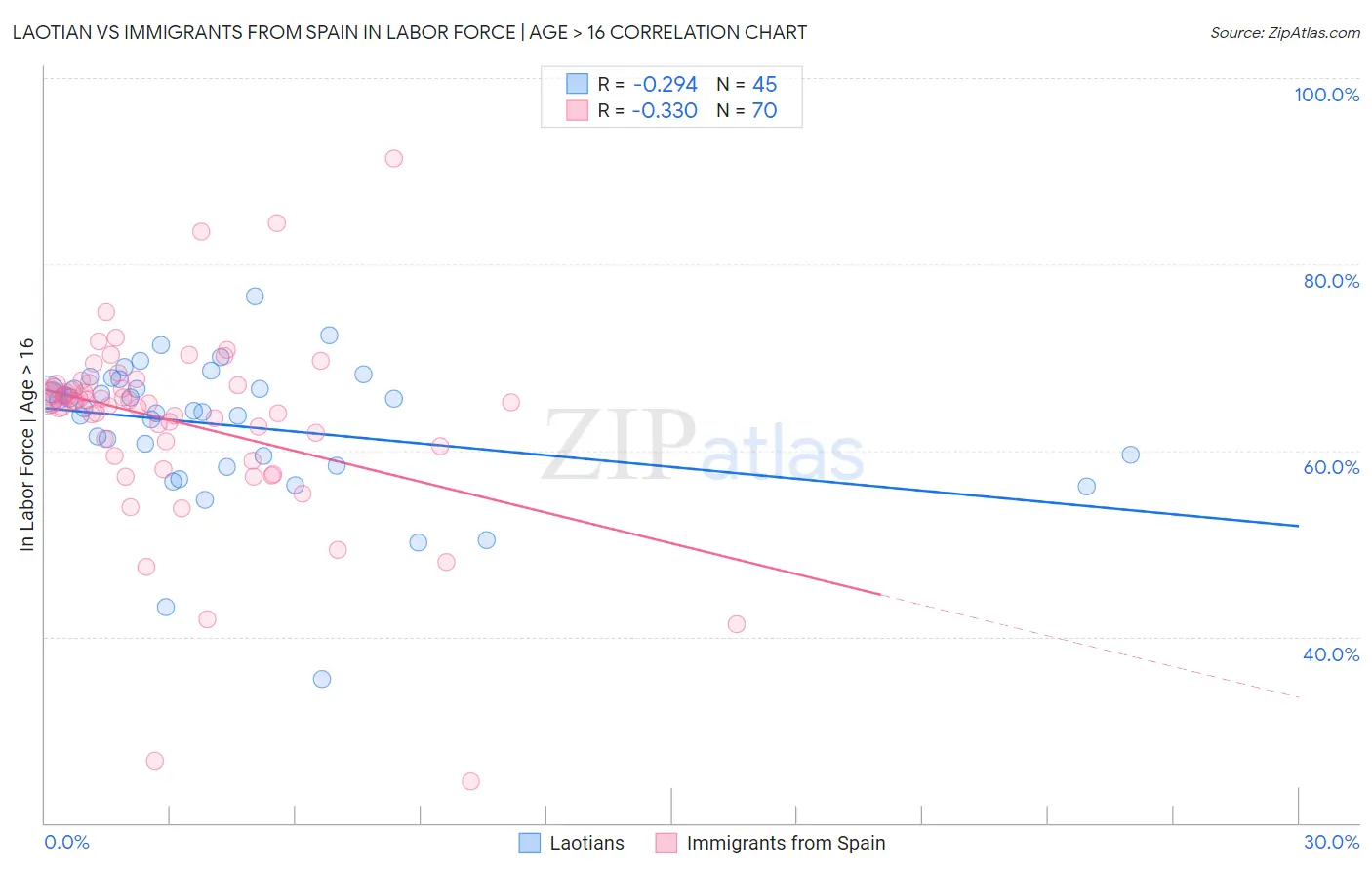 Laotian vs Immigrants from Spain In Labor Force | Age > 16