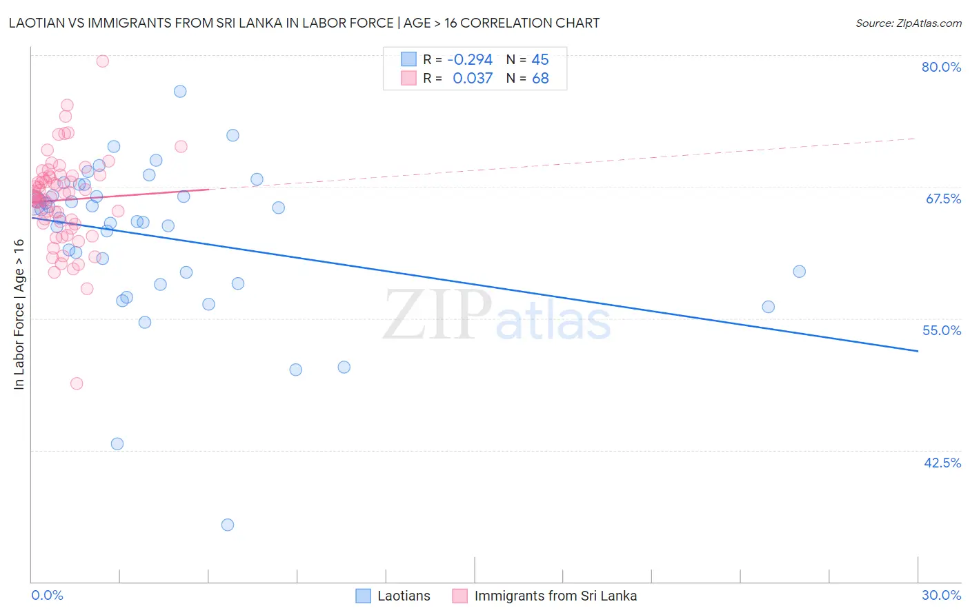 Laotian vs Immigrants from Sri Lanka In Labor Force | Age > 16