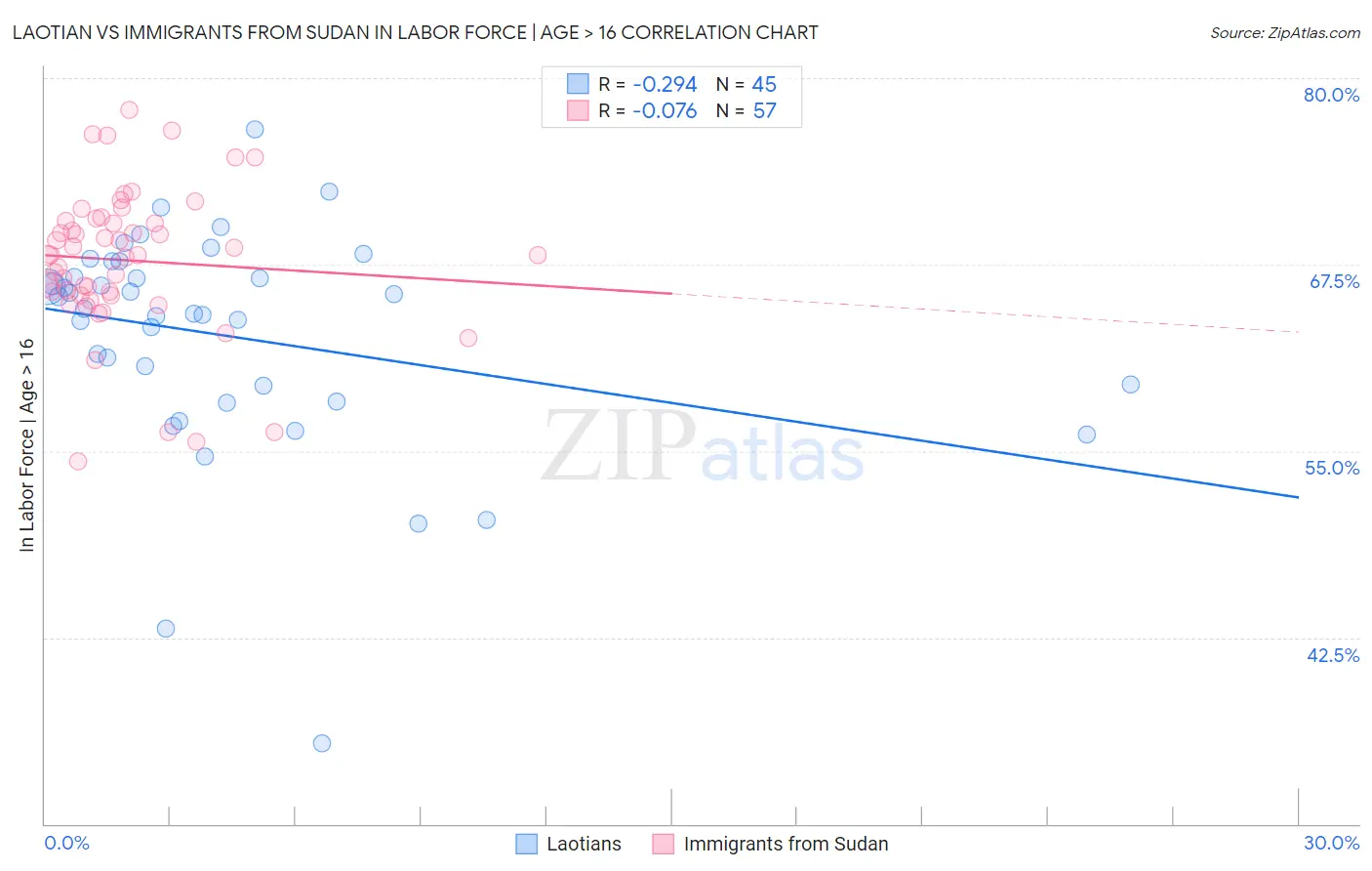 Laotian vs Immigrants from Sudan In Labor Force | Age > 16
