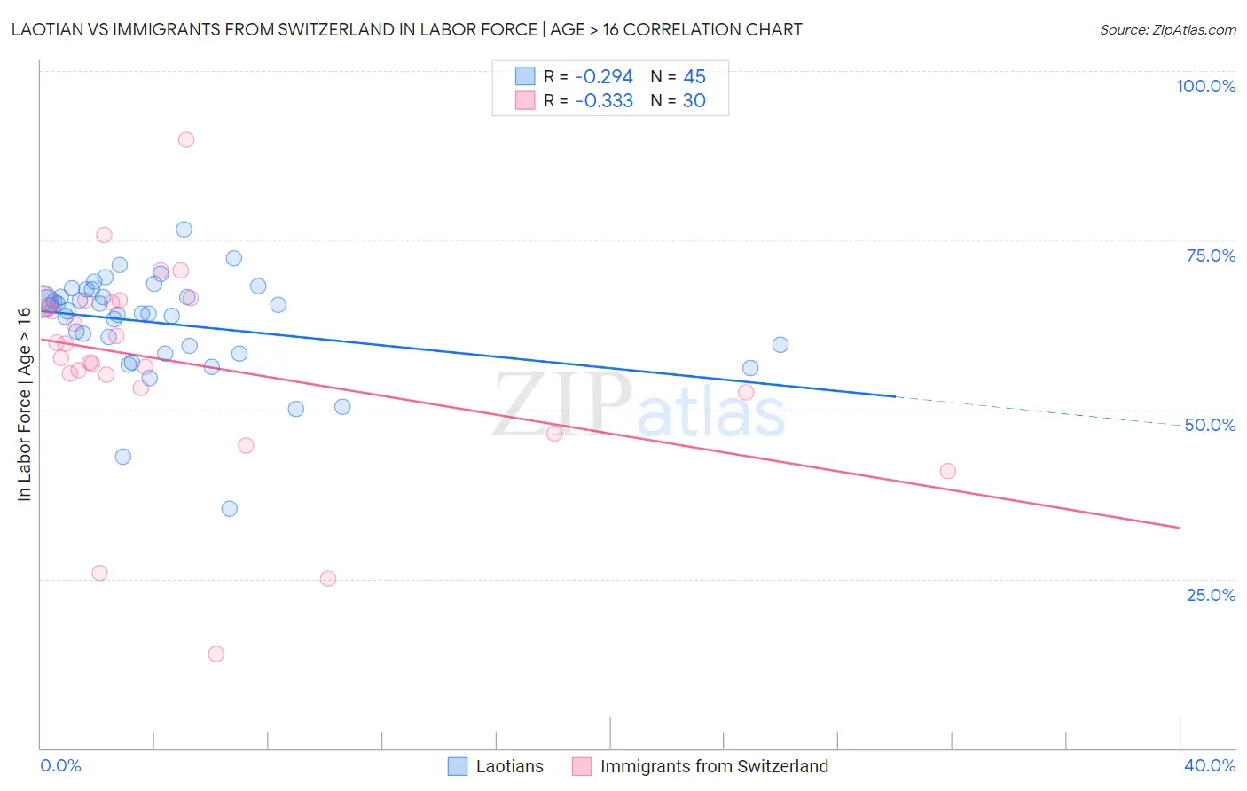 Laotian vs Immigrants from Switzerland In Labor Force | Age > 16