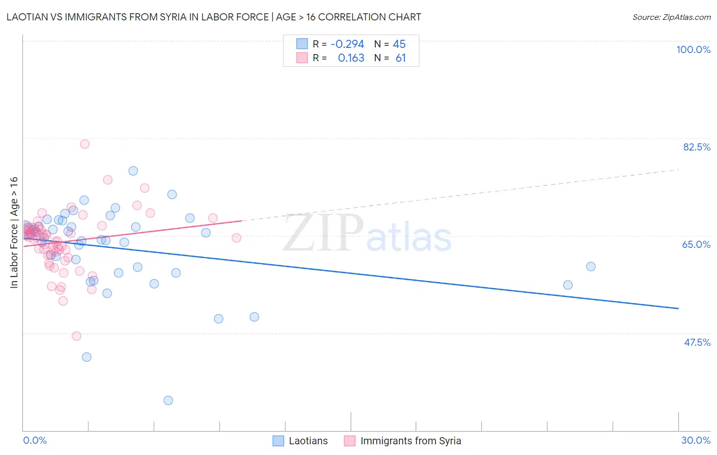Laotian vs Immigrants from Syria In Labor Force | Age > 16