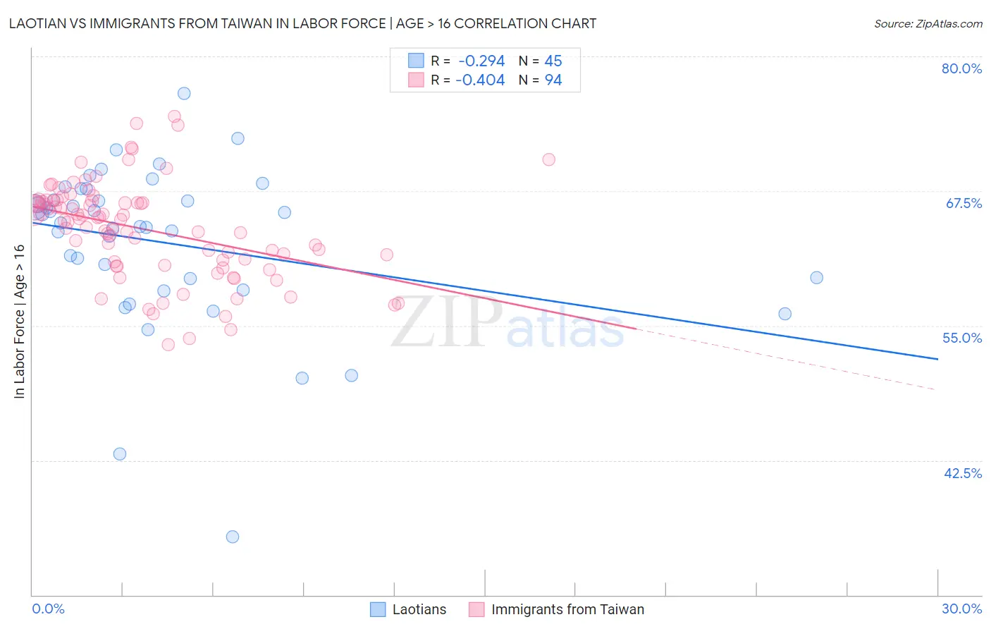 Laotian vs Immigrants from Taiwan In Labor Force | Age > 16