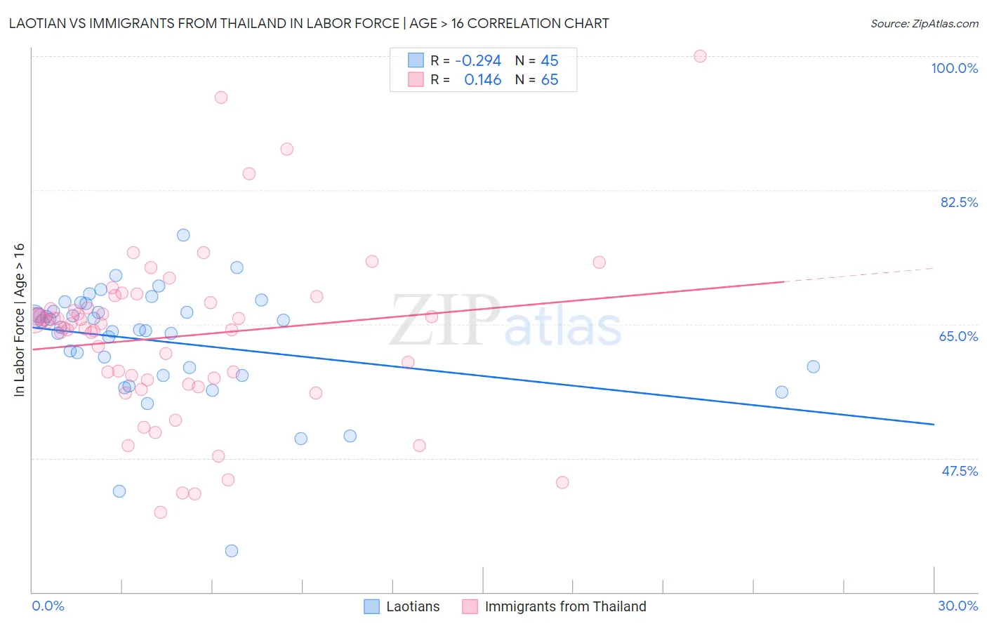 Laotian vs Immigrants from Thailand In Labor Force | Age > 16