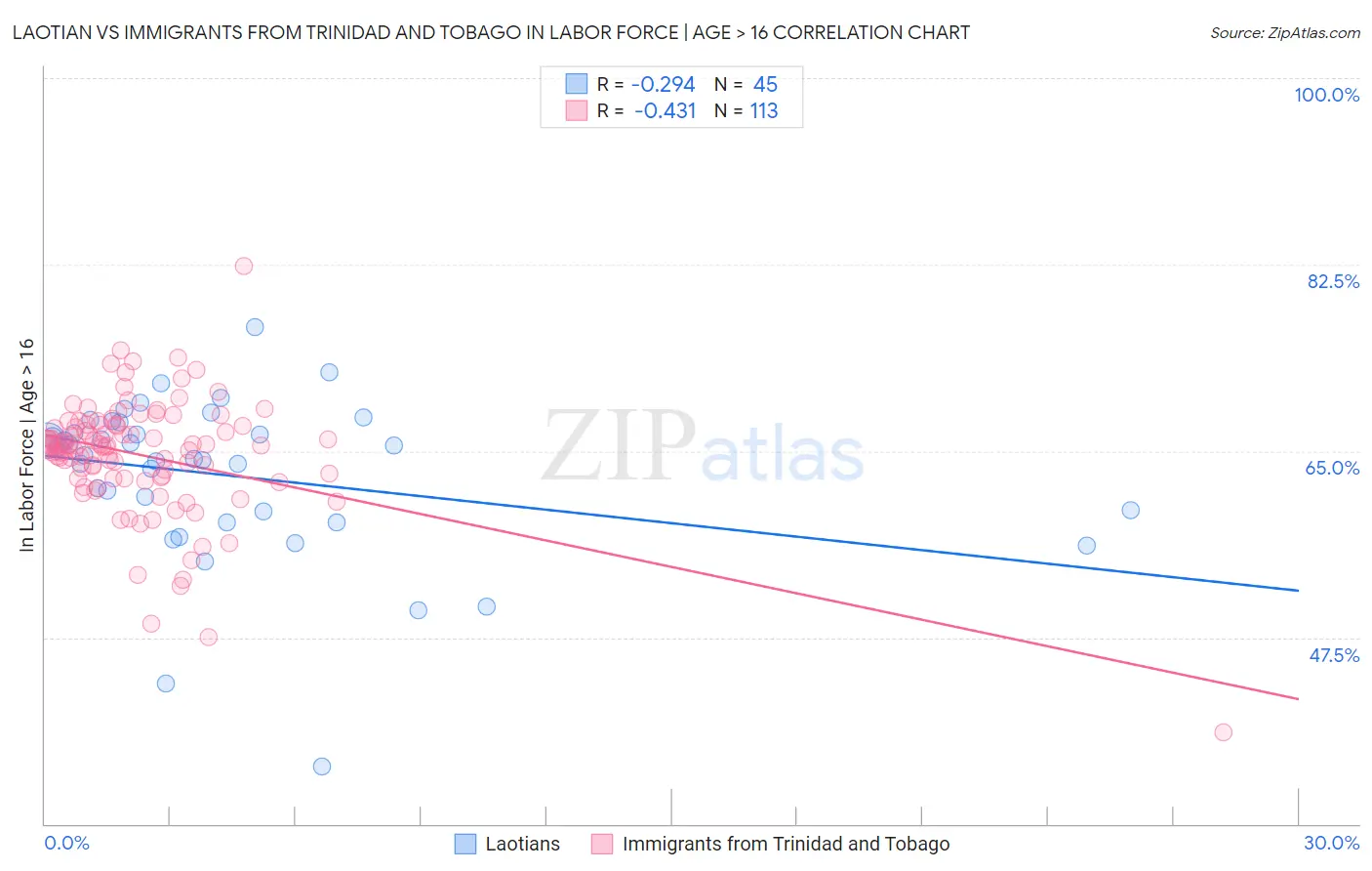 Laotian vs Immigrants from Trinidad and Tobago In Labor Force | Age > 16