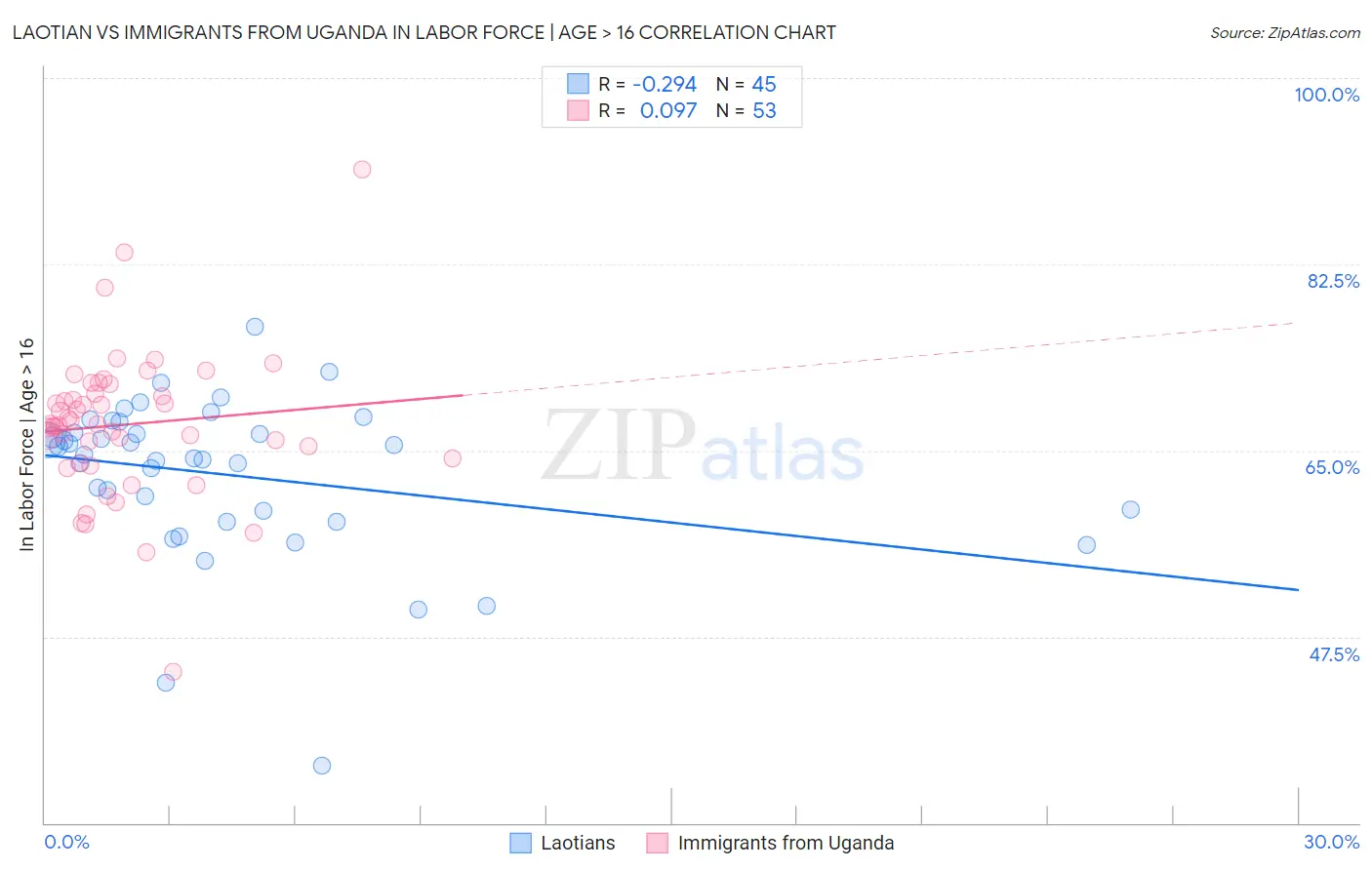 Laotian vs Immigrants from Uganda In Labor Force | Age > 16
