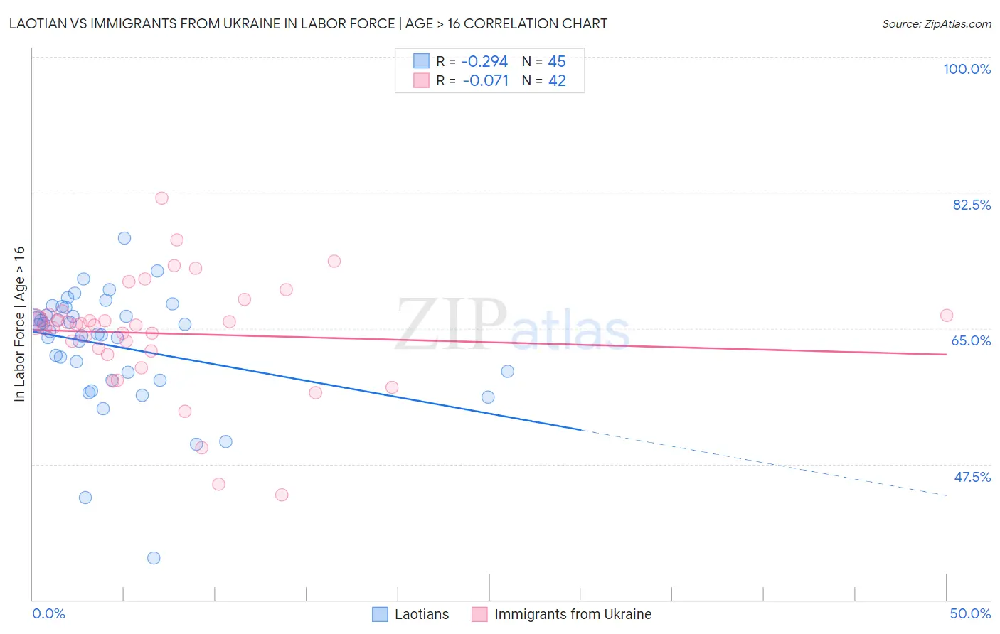 Laotian vs Immigrants from Ukraine In Labor Force | Age > 16
