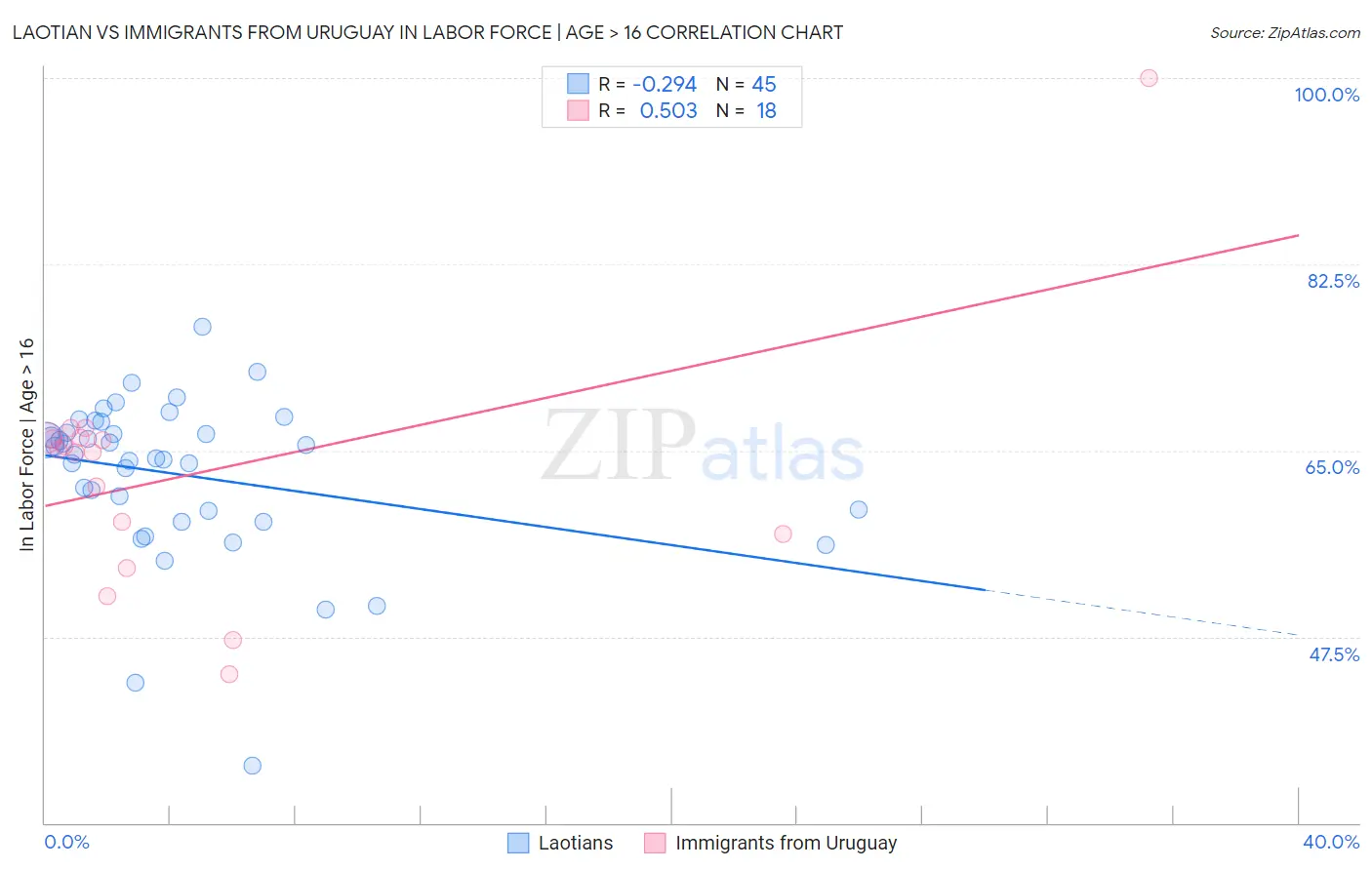 Laotian vs Immigrants from Uruguay In Labor Force | Age > 16
