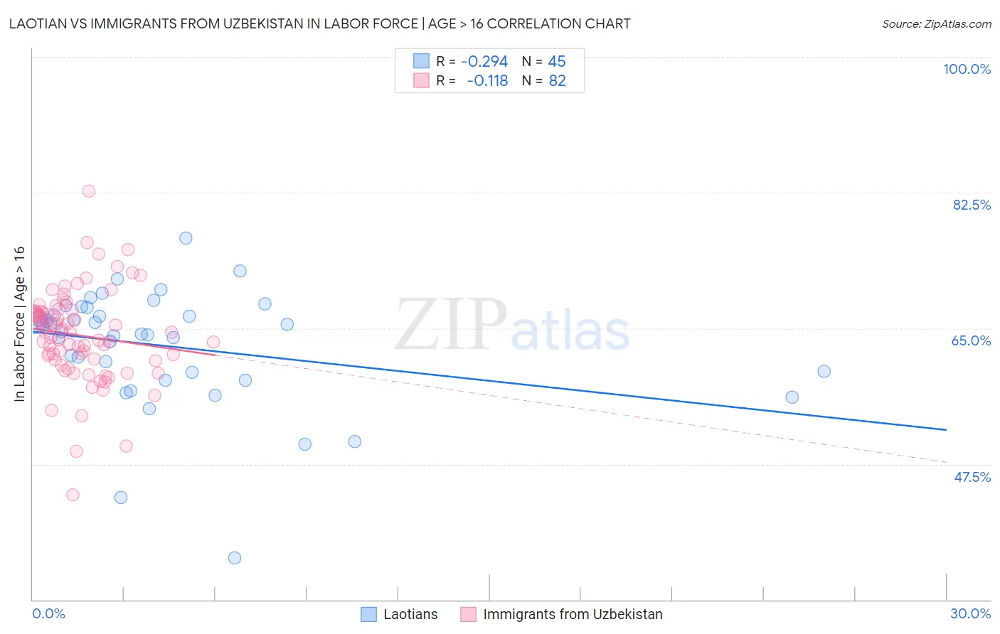 Laotian vs Immigrants from Uzbekistan In Labor Force | Age > 16