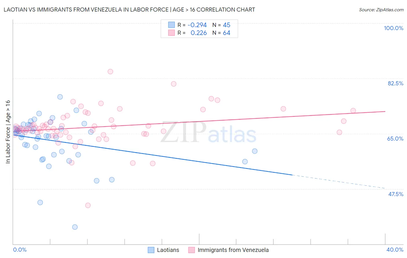 Laotian vs Immigrants from Venezuela In Labor Force | Age > 16