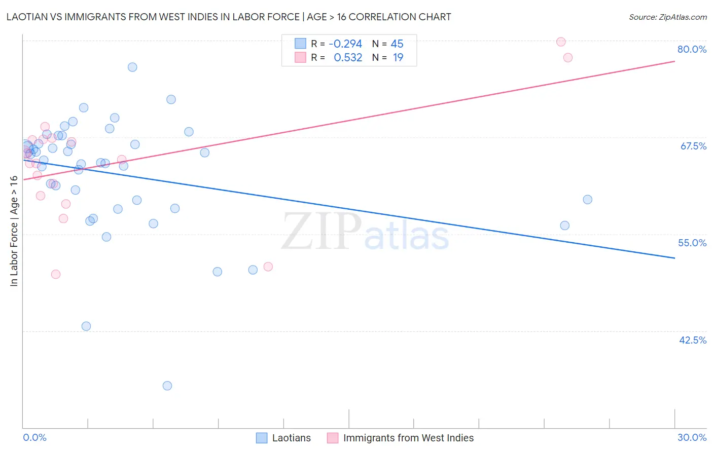 Laotian vs Immigrants from West Indies In Labor Force | Age > 16