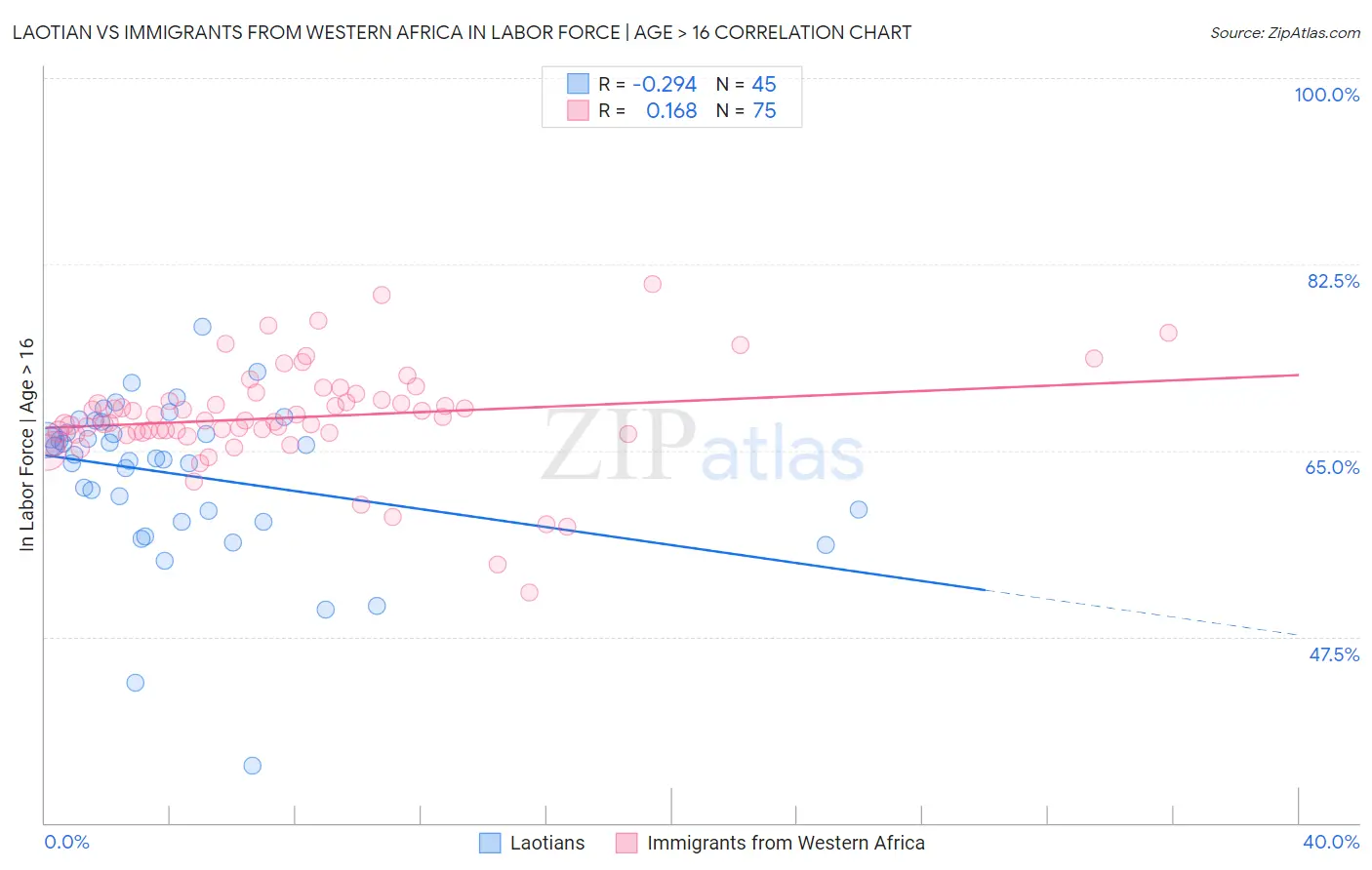Laotian vs Immigrants from Western Africa In Labor Force | Age > 16