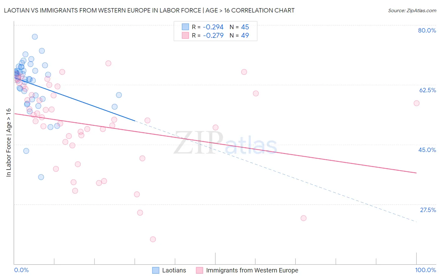 Laotian vs Immigrants from Western Europe In Labor Force | Age > 16