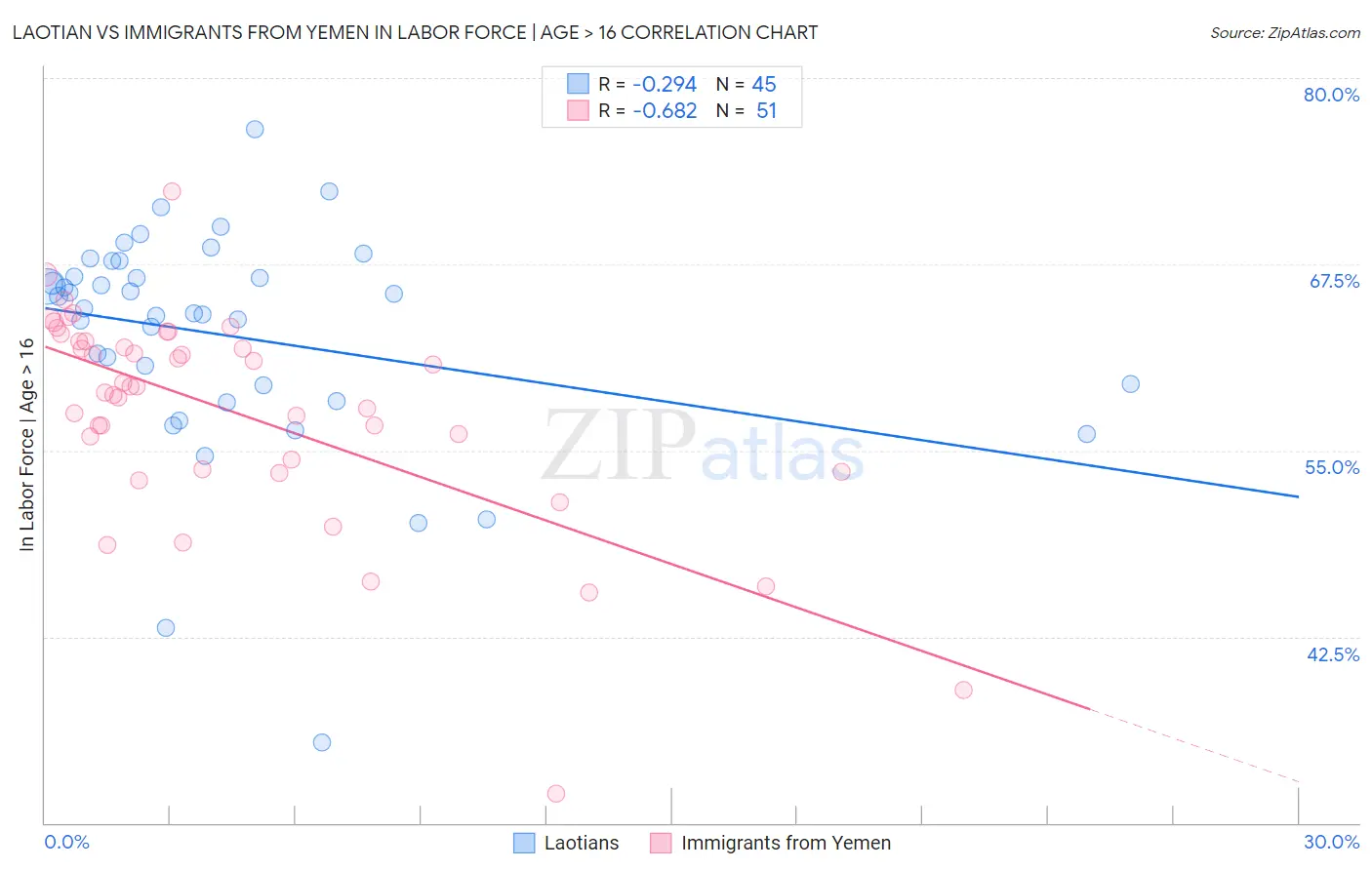Laotian vs Immigrants from Yemen In Labor Force | Age > 16