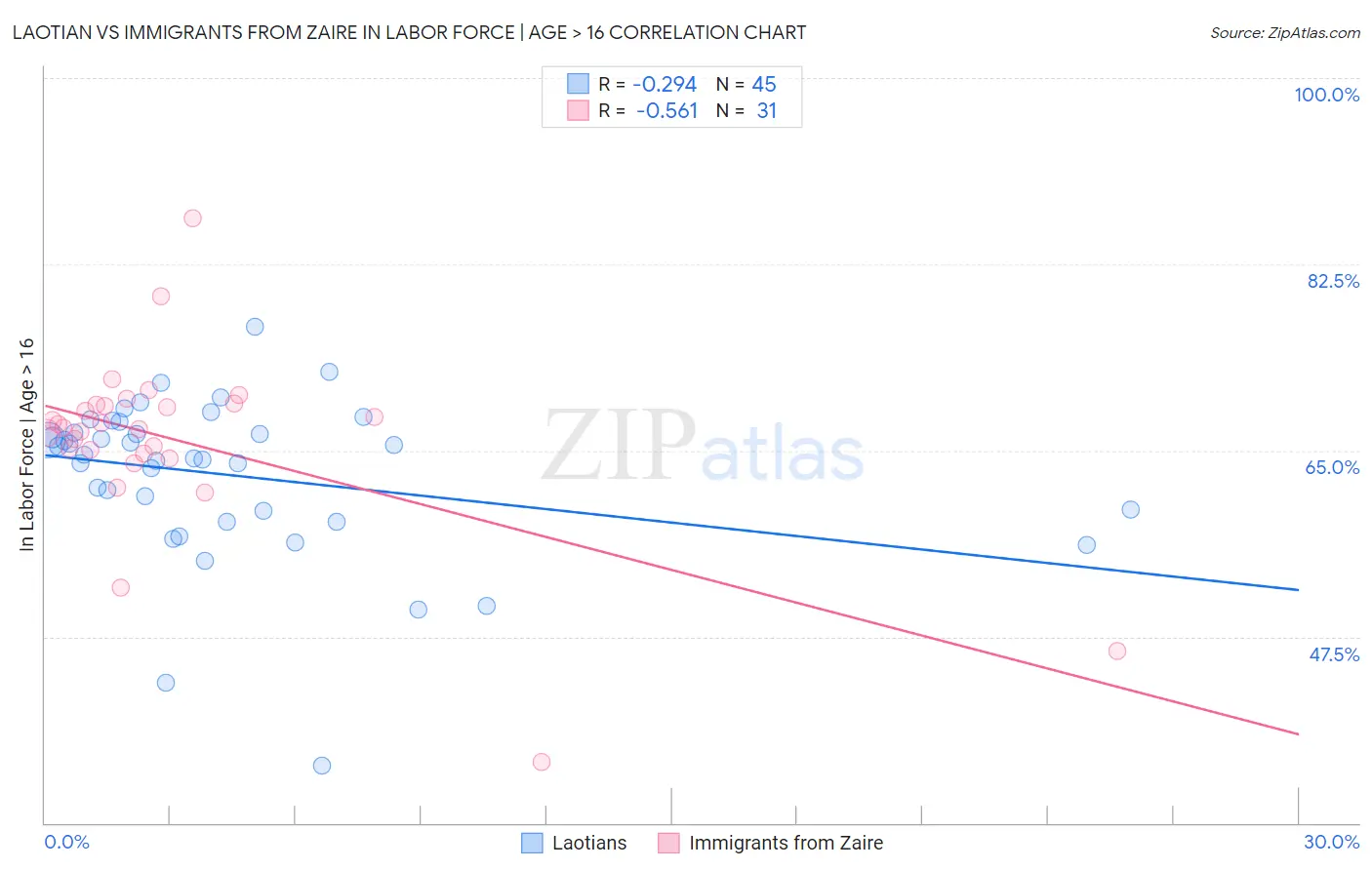 Laotian vs Immigrants from Zaire In Labor Force | Age > 16