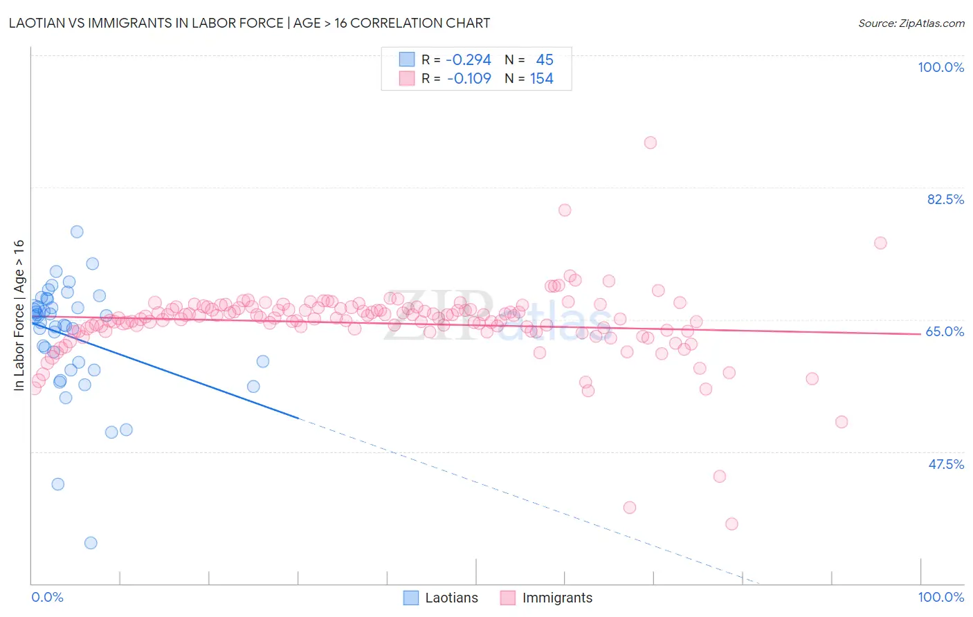 Laotian vs Immigrants In Labor Force | Age > 16
