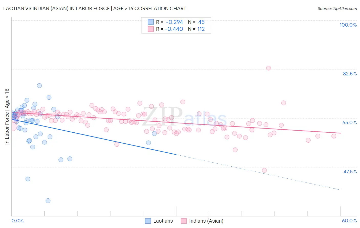 Laotian vs Indian (Asian) In Labor Force | Age > 16