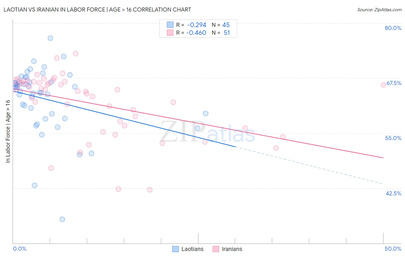 Laotian vs Iranian In Labor Force | Age > 16