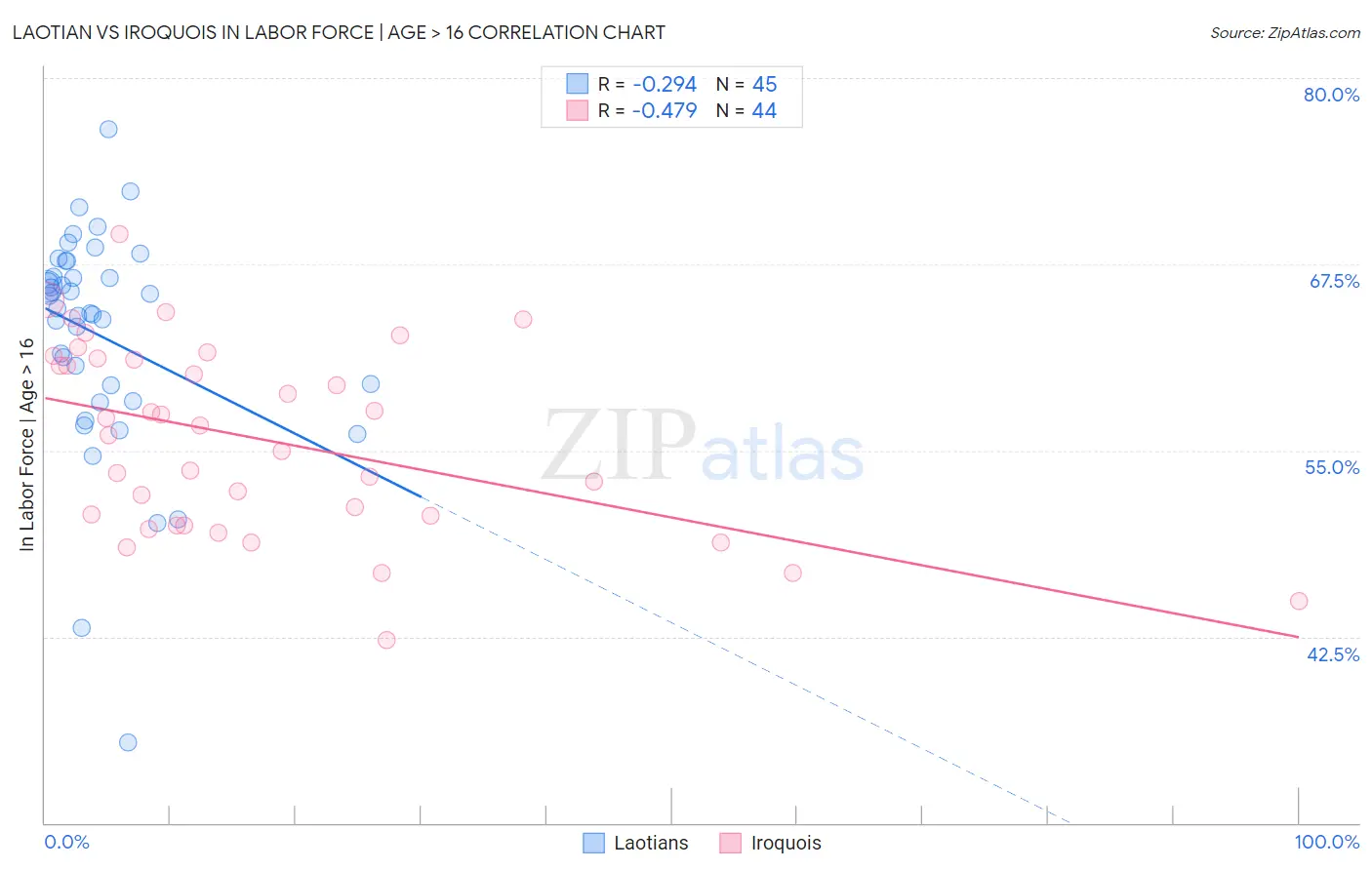 Laotian vs Iroquois In Labor Force | Age > 16