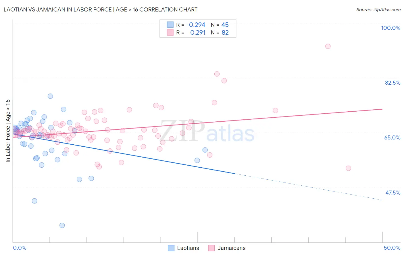 Laotian vs Jamaican In Labor Force | Age > 16