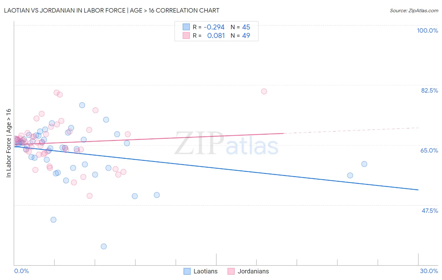Laotian vs Jordanian In Labor Force | Age > 16