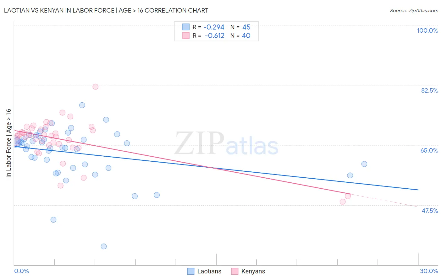 Laotian vs Kenyan In Labor Force | Age > 16