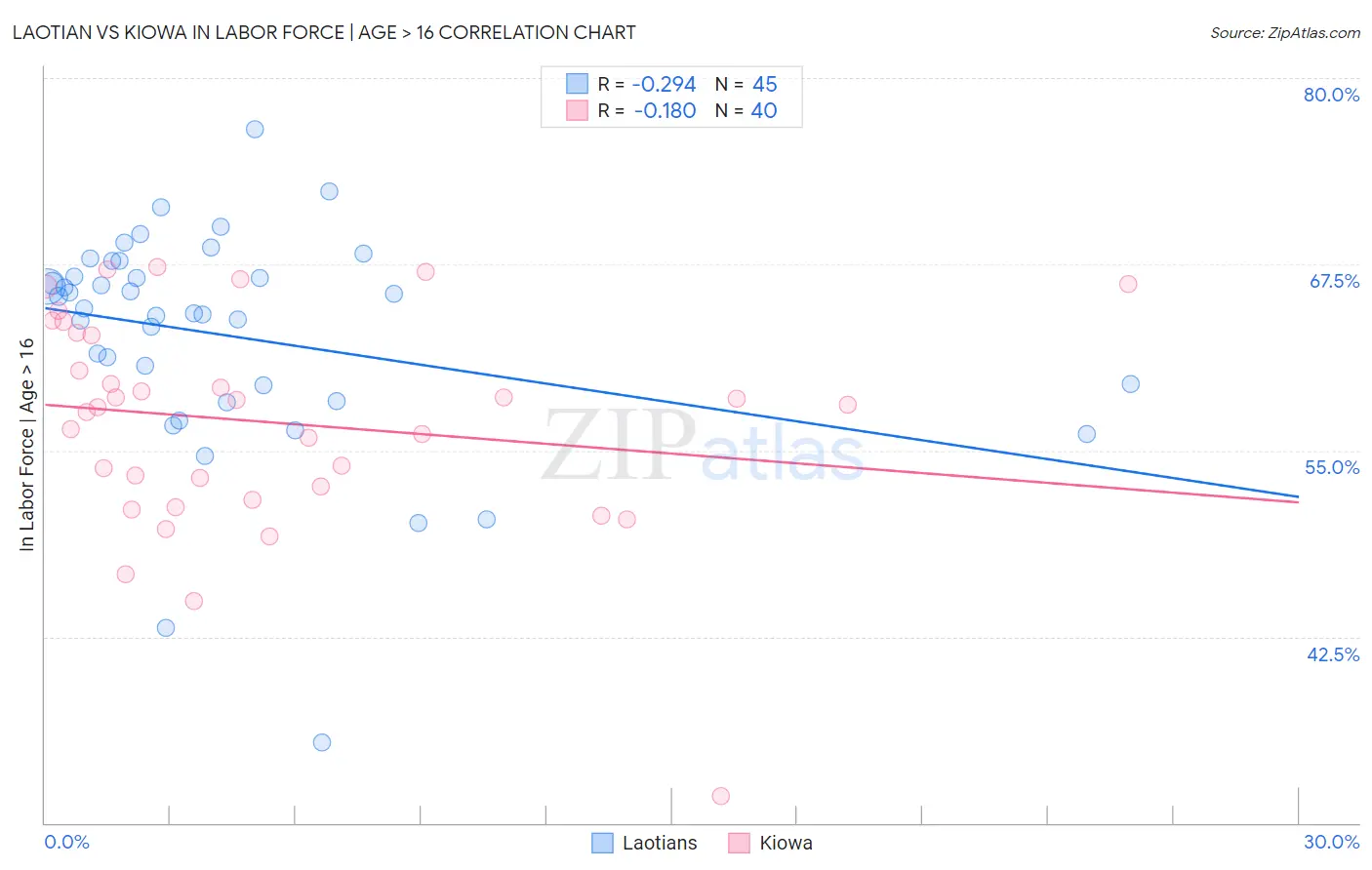 Laotian vs Kiowa In Labor Force | Age > 16
