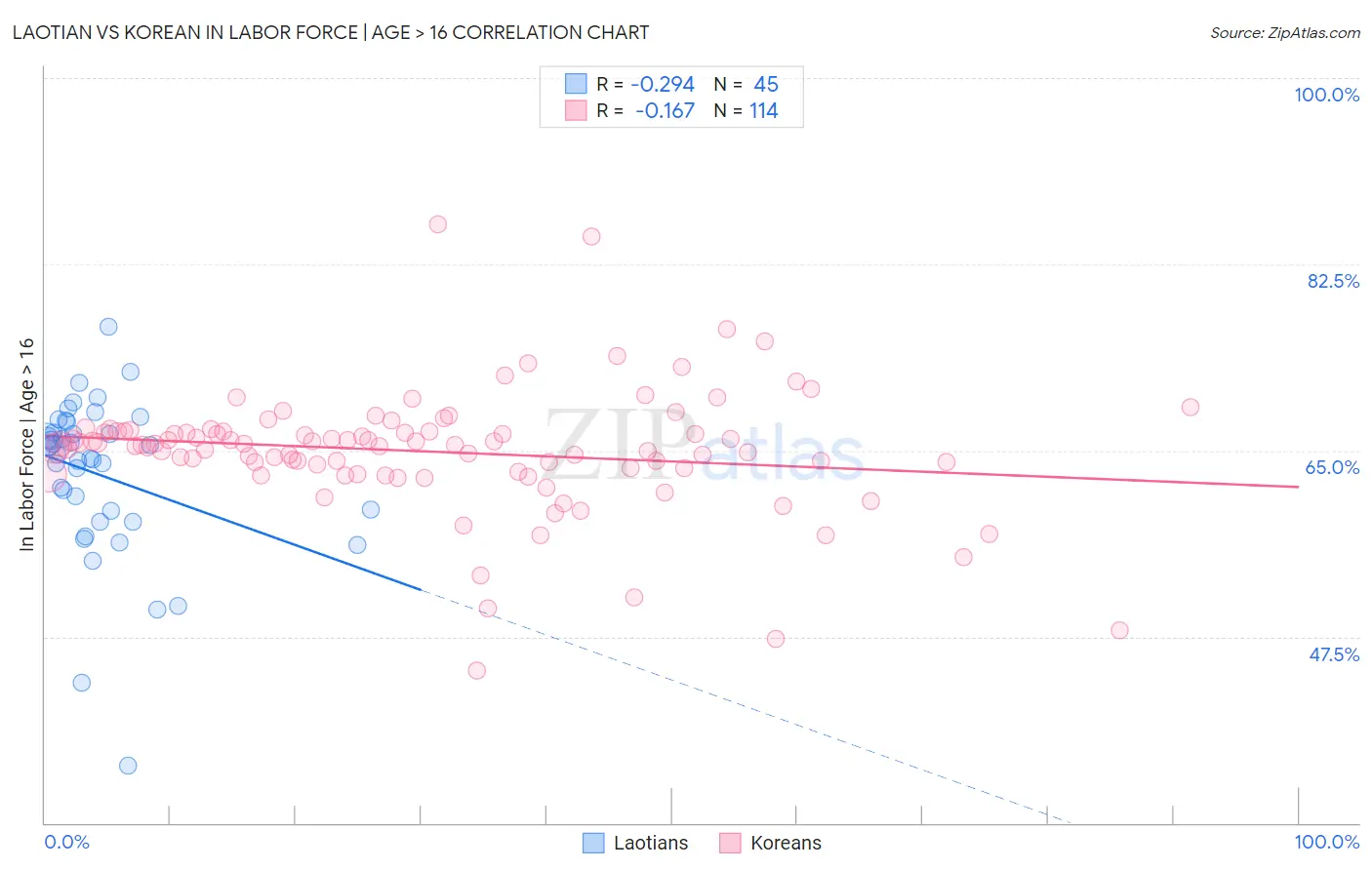 Laotian vs Korean In Labor Force | Age > 16