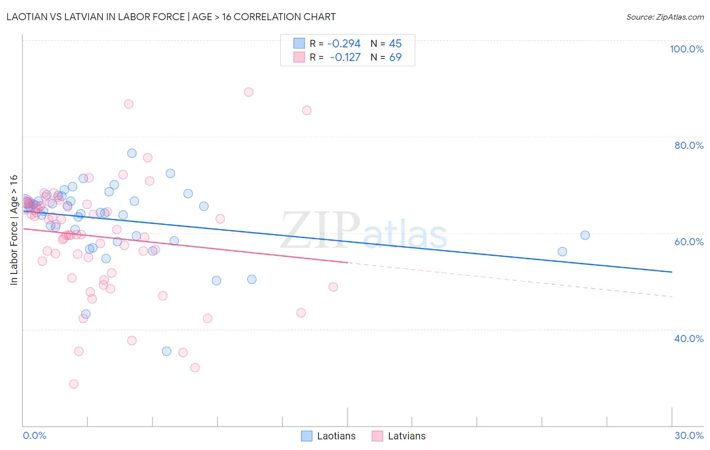 Laotian vs Latvian In Labor Force | Age > 16