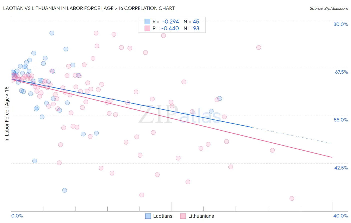 Laotian vs Lithuanian In Labor Force | Age > 16