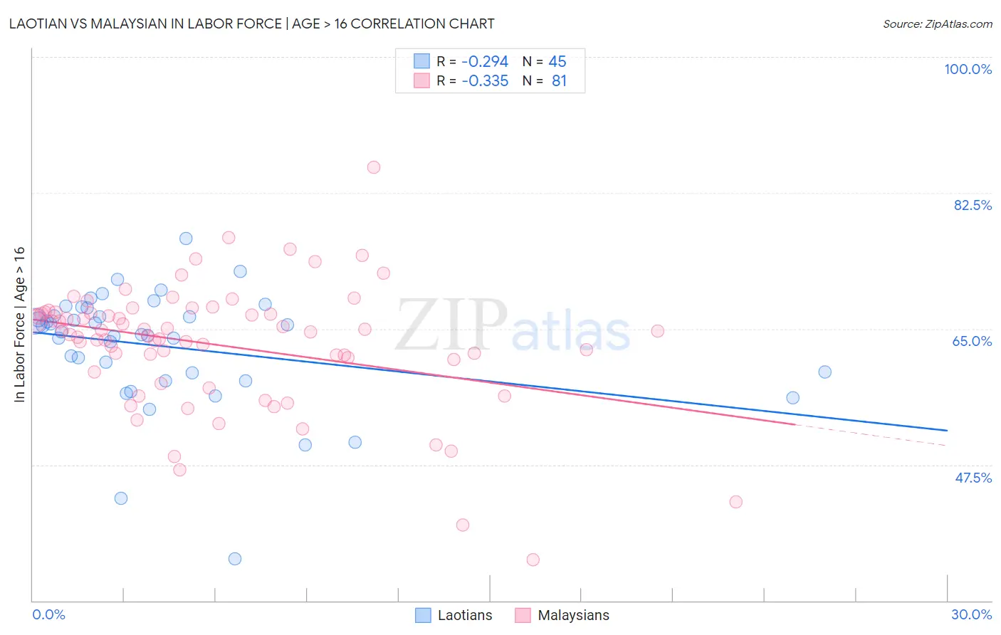 Laotian vs Malaysian In Labor Force | Age > 16