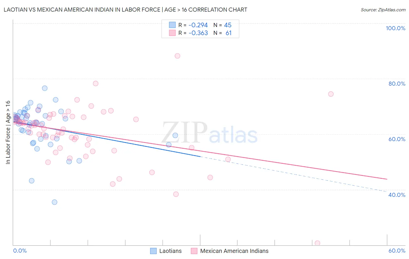 Laotian vs Mexican American Indian In Labor Force | Age > 16