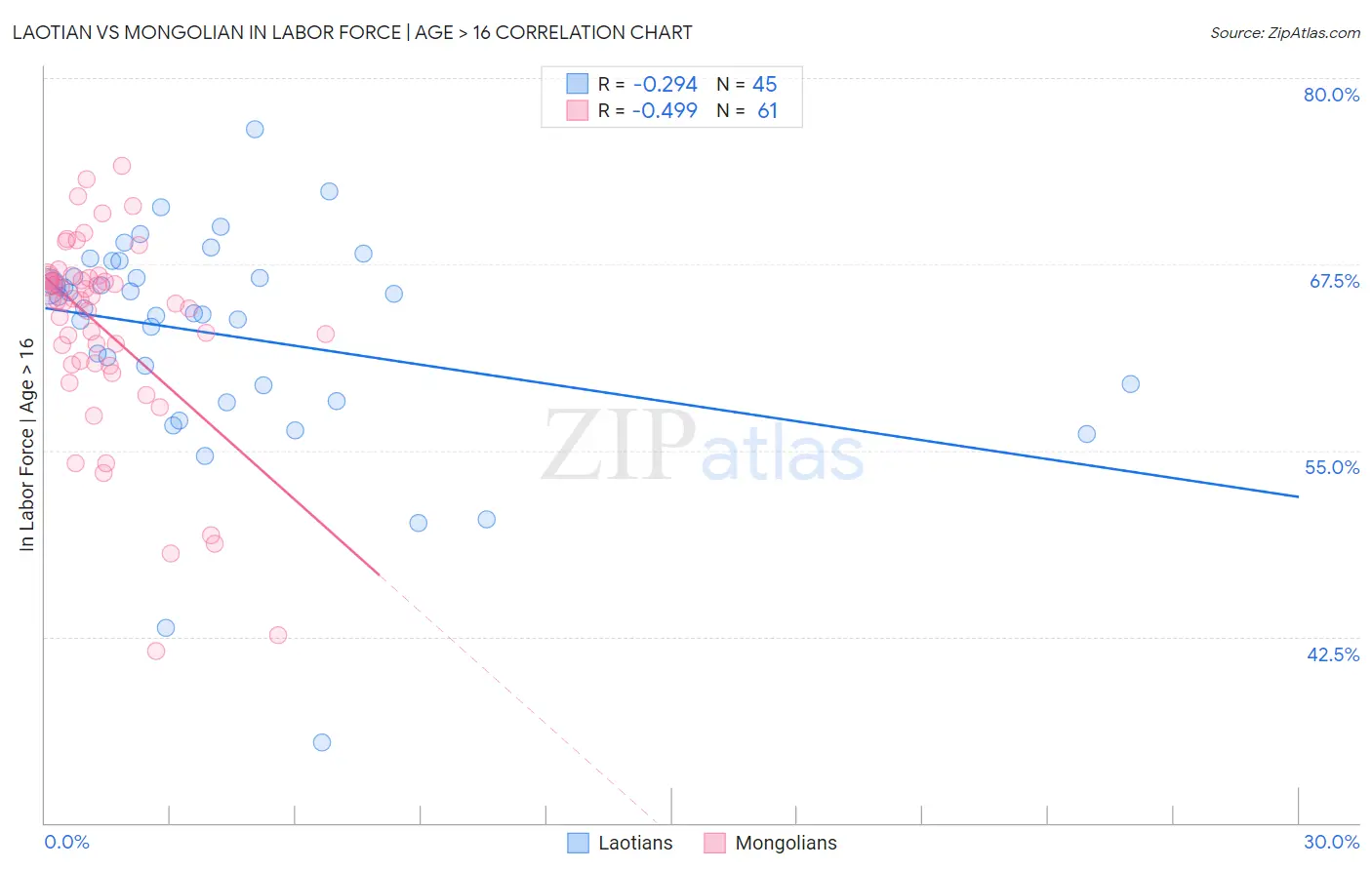 Laotian vs Mongolian In Labor Force | Age > 16